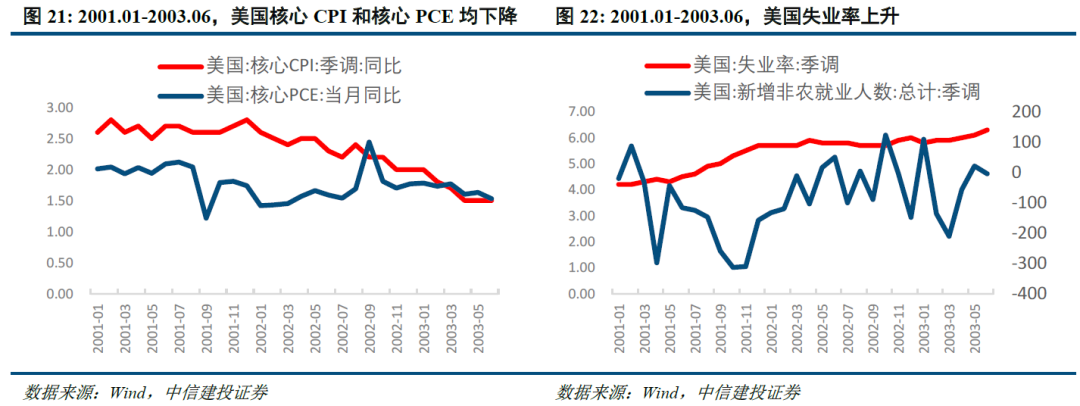 以史为鉴:美国降息周期下,大类资产怎么走?