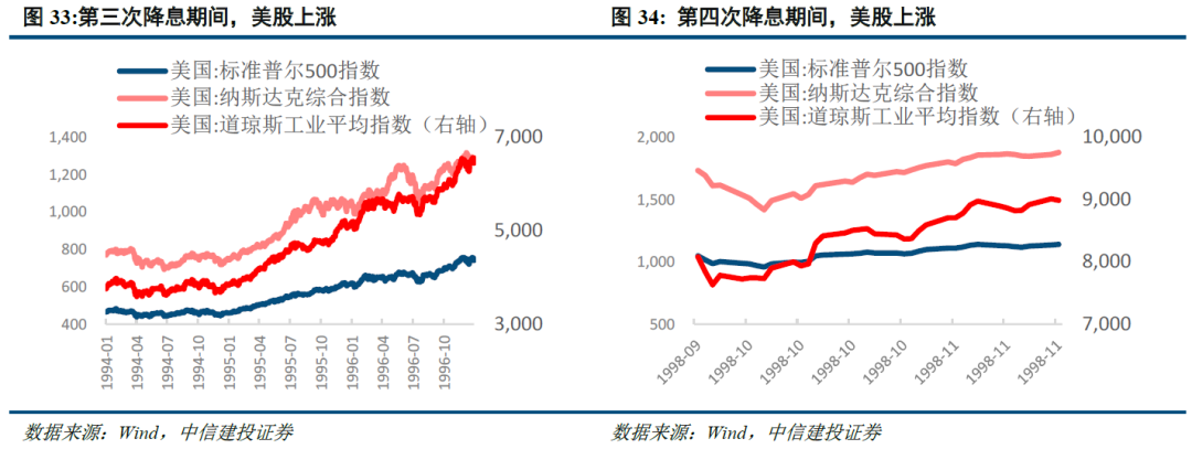以史为鉴:美国降息周期下,大类资产怎么走?