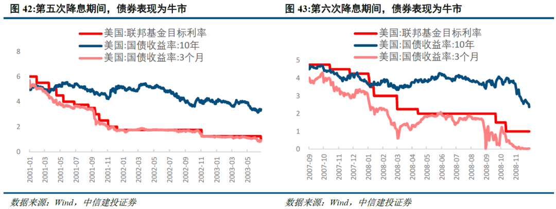 以史为鉴:美国降息周期下,大类资产怎么走?