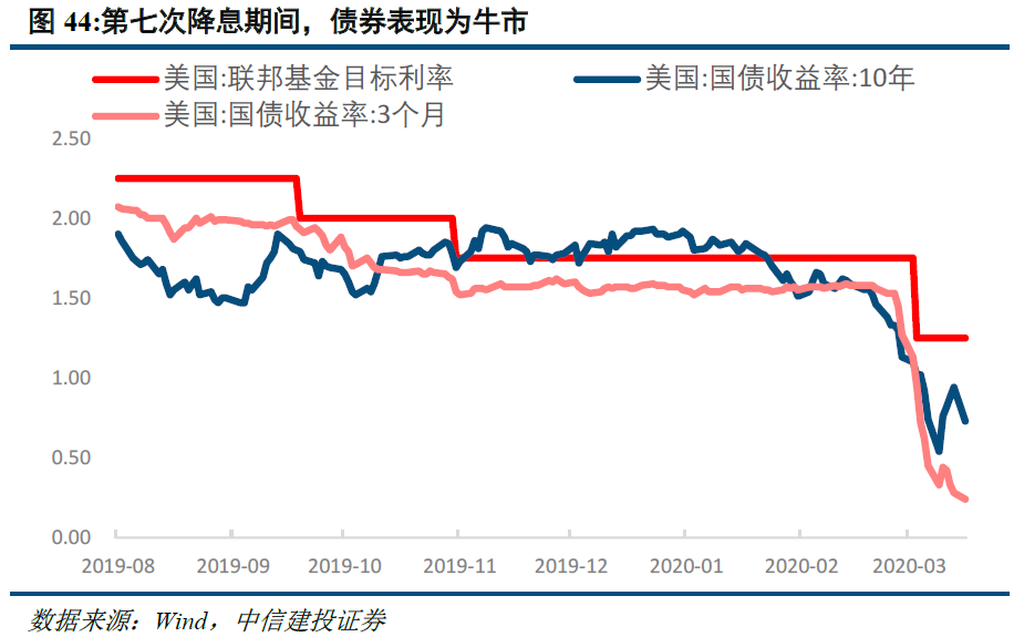 以史为鉴:美国降息周期下,大类资产怎么走?