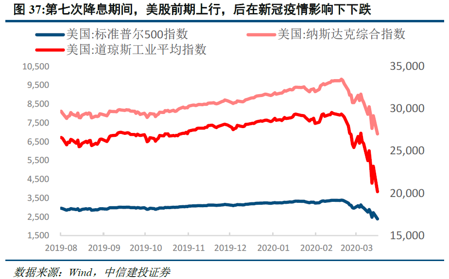 以史为鉴:美国降息周期下,大类资产怎么走?