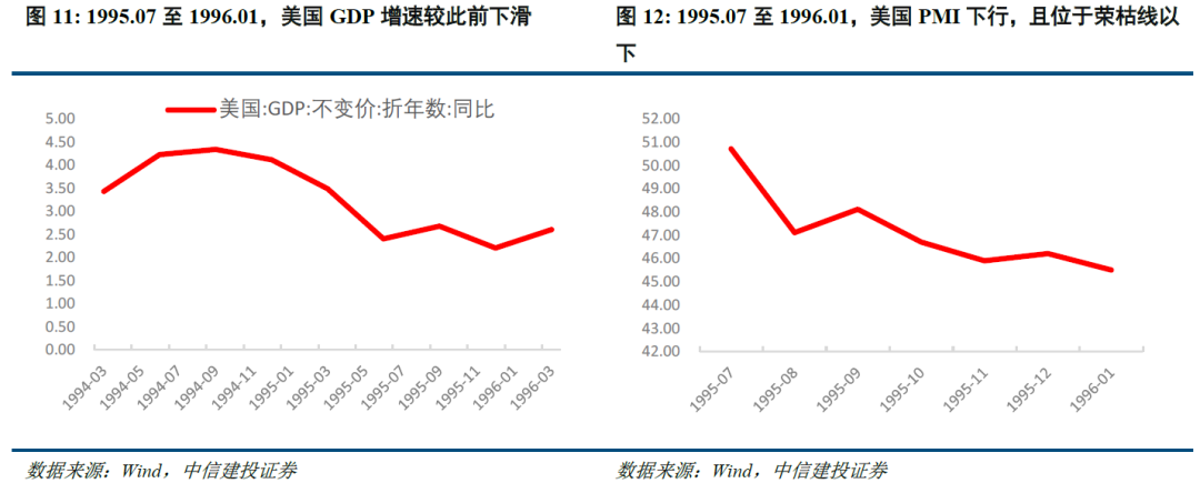 以史为鉴:美国降息周期下,大类资产怎么走?