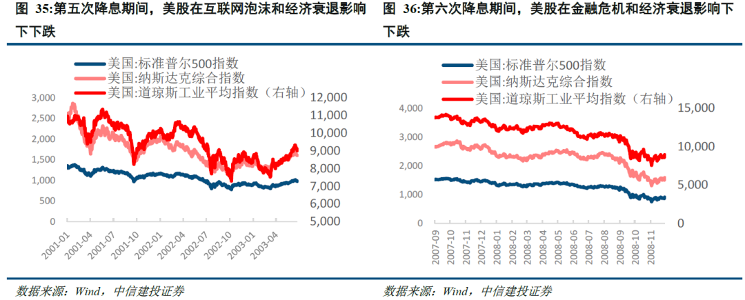 以史为鉴:美国降息周期下,大类资产怎么走?