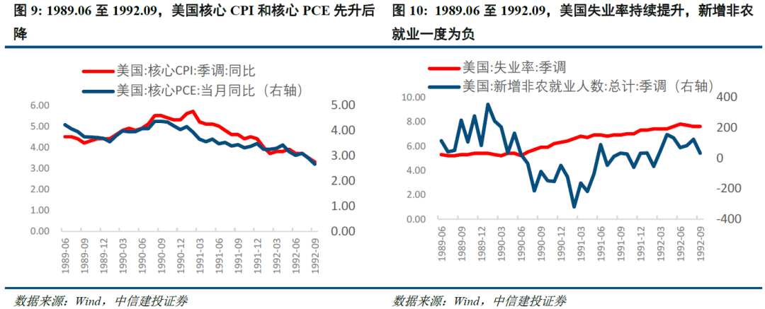 以史为鉴:美国降息周期下,大类资产怎么走?