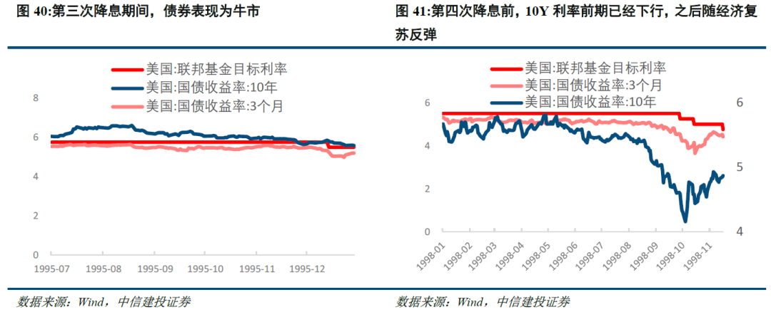 以史为鉴:美国降息周期下,大类资产怎么走?