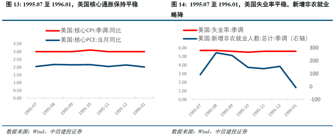 以史为鉴:美国降息周期下,大类资产怎么走?