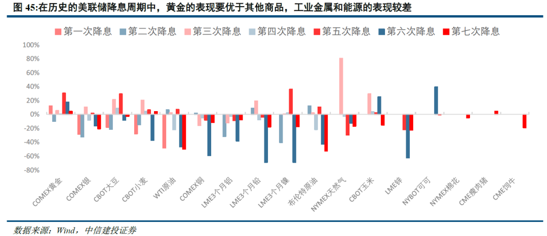 以史为鉴:美国降息周期下,大类资产怎么走?