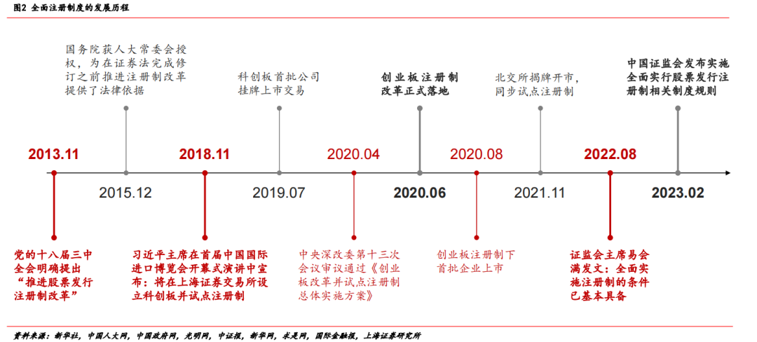 　　来源：上海证券研究所《全面注册制正式落地，资本市场改革迈入新台阶》，不作投资推荐