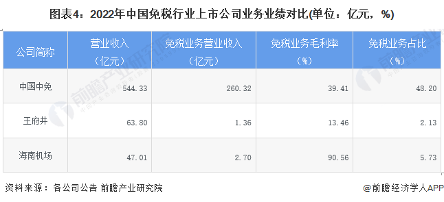 *王府井的免税业务开始于2023年，上述信息为2023年上半年数据