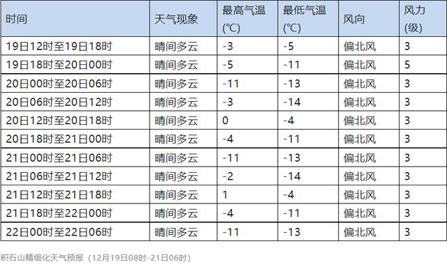 積石山天氣預報.