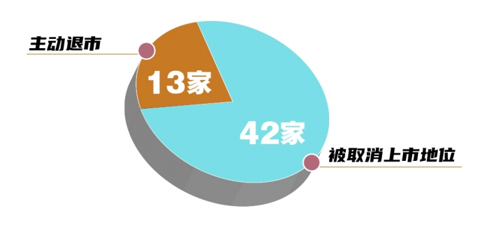 　　今年以来港股公司退市情况　　（截至12月18日） 　　郭晨凯 制图