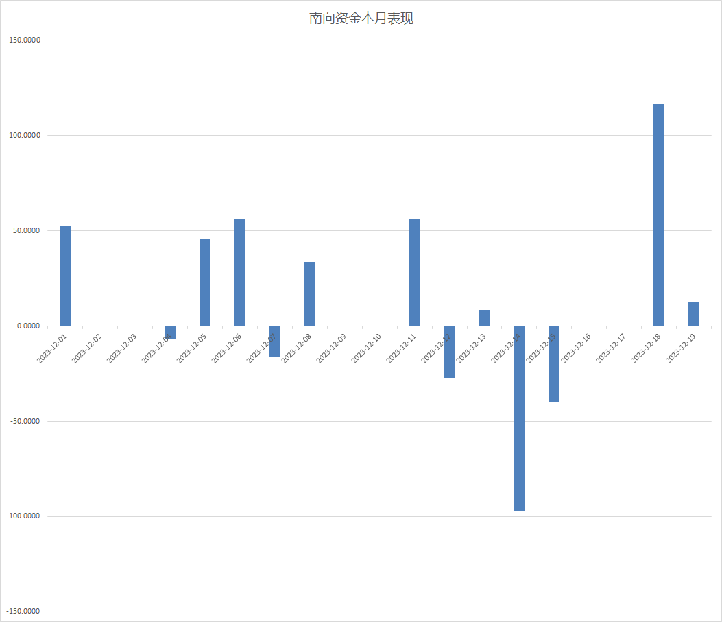 注：南向资金的表现