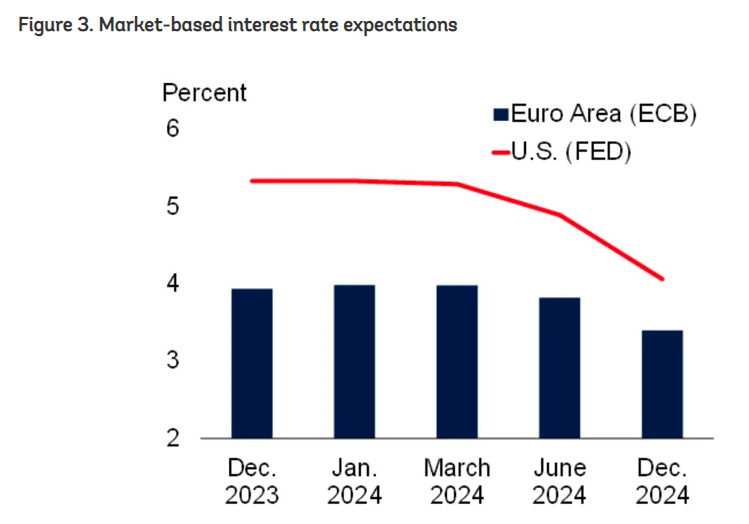 註：紅線為聯準會利率水平，藍柱為歐央行利率水平