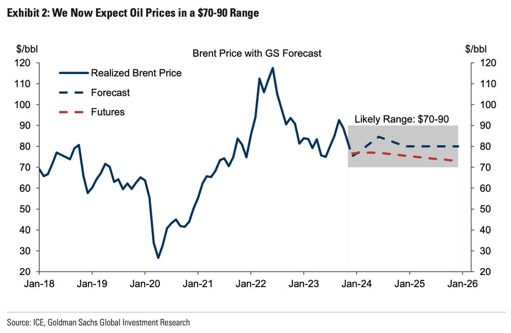 高盛预计明年油价在70-90美元区间震荡