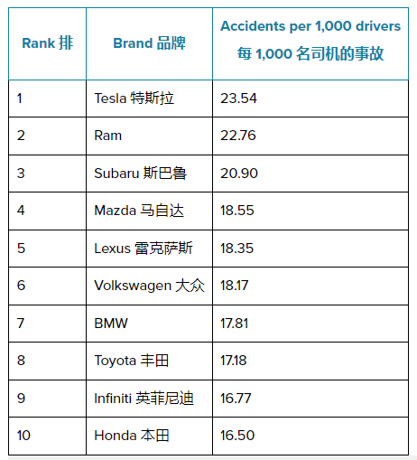 谁在撒谎？最新研究称特斯拉事故率在汽车行业中高居榜首