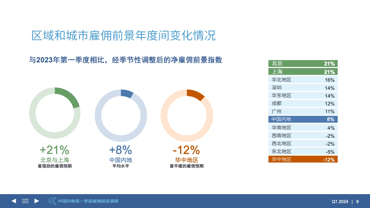 2024年第一季度雇佣前景调查报告