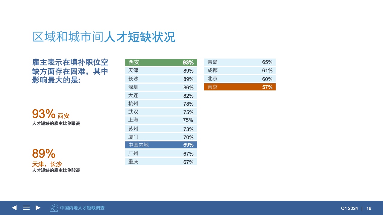 2024年第一季度雇佣前景调查报告