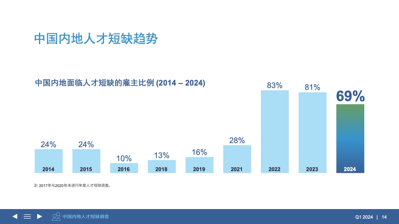 2024年第一季度雇佣前景调查报告