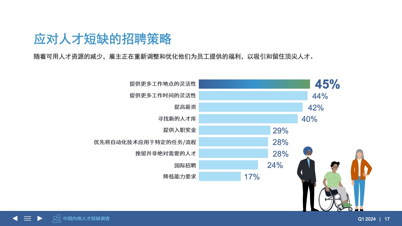 2024年第一季度雇佣前景调查报告