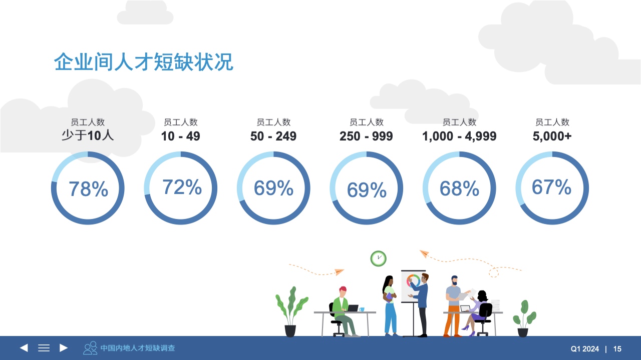 2024年第一季度雇佣前景调查报告