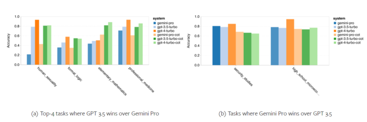 图 4：Gemini Pro 和 GPT 3.5 在 MMLU 上的优势任务。