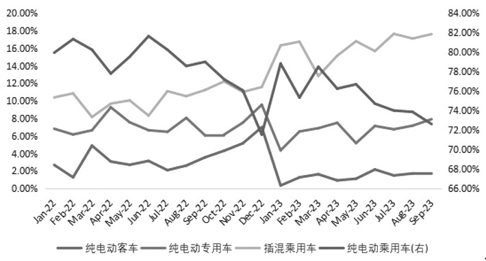 图为各车型动力电池装机量占比