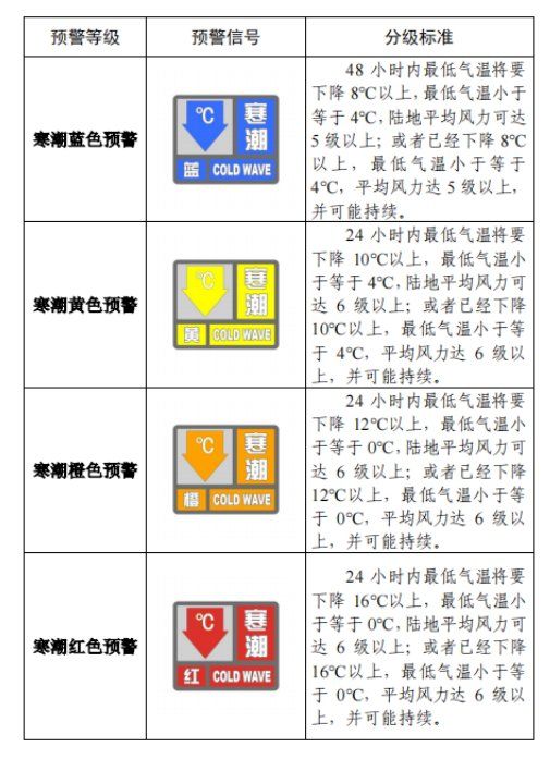 按照《寒潮预警信号及防御指南》规定,寒潮预警信号分四级.