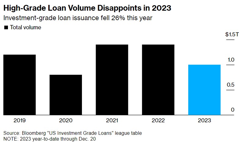 2023年高评级贷款的筹集情况令人失望——投资级公司的贷款量今年下降了26%