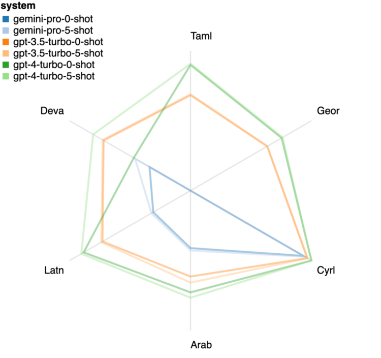 图 20：各个模型在不同 script 上的表现 (chrf (%))。