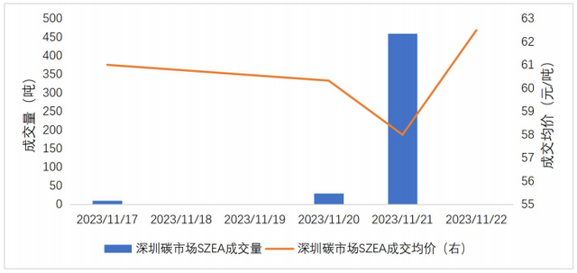 来源：深圳排放权交易所、第一财经研究院