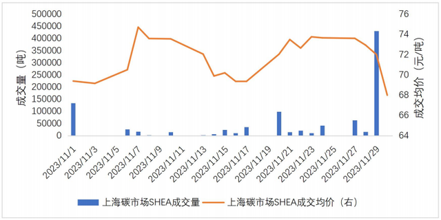 来源：上海环境能源交易所、第一财经研究院