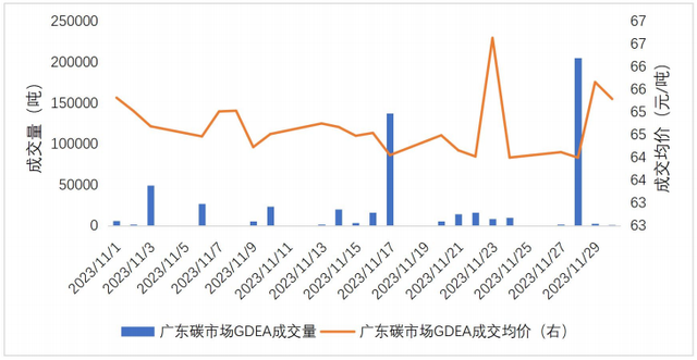 来源：广州碳排放权交易所、第一财经研究院