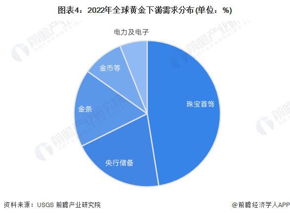 黄金首饰排行_黄金珠宝行业的2023:从传统“三金”到年轻人的“三新”(2)