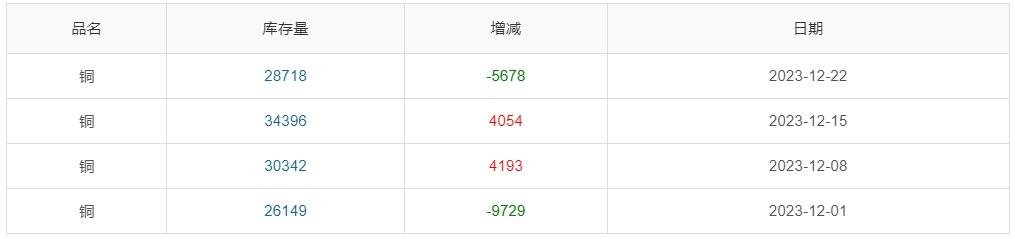 ▲ CCMN沪铜库存周数据图