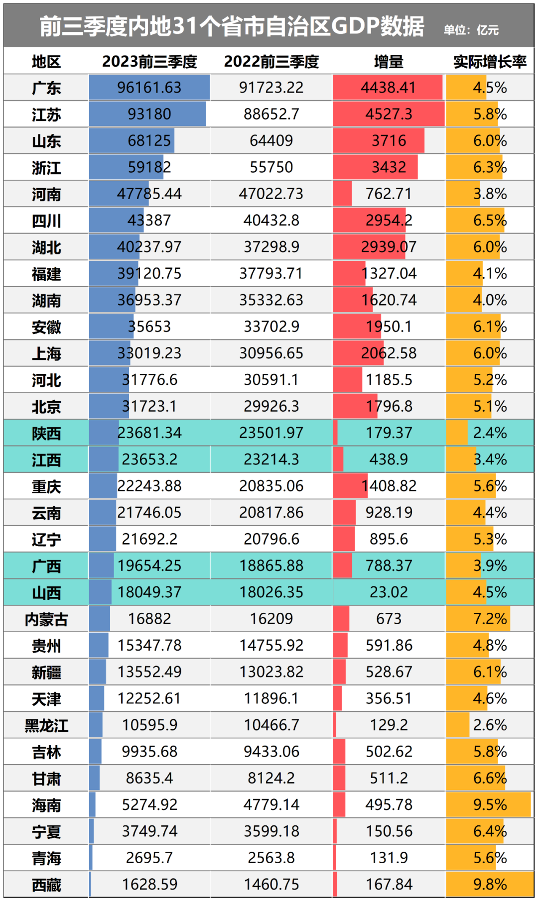 製圖:城市財經;數據:各省市自治區統計局