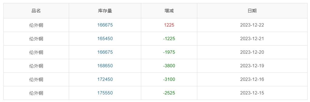 ▲ CCMN伦铜库存周数据图