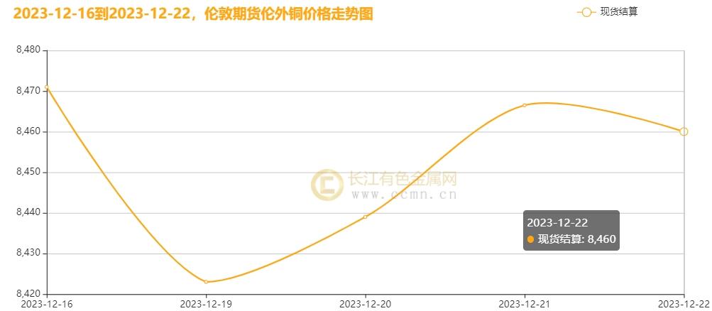 ▲ CCMN伦铜周度走势图
