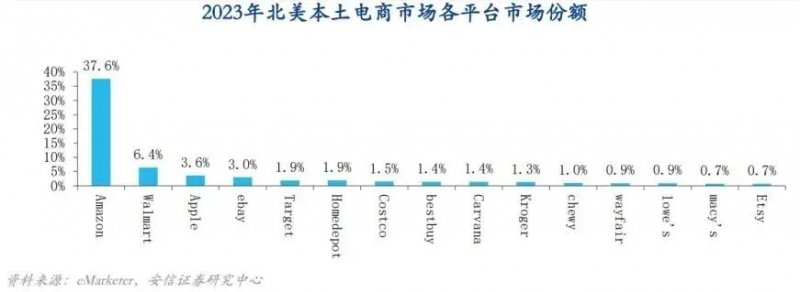 2023北美本土各电商平台市场份额