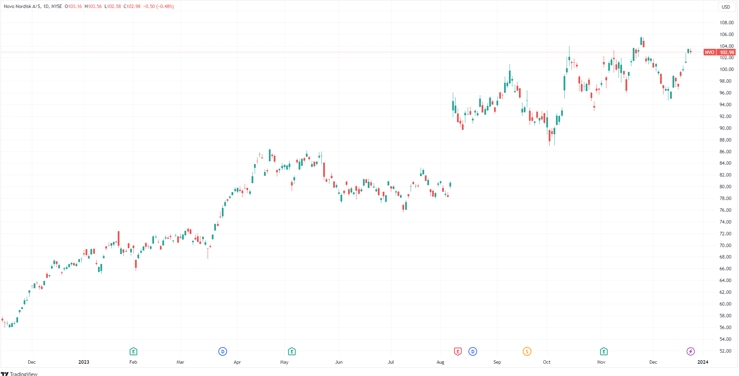 （诺和诺德股价在一年多的时间里翻了一倍，来源：TradingView）