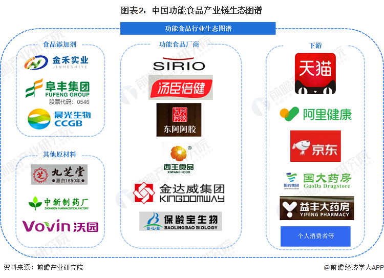 功能食品行业产业链区域热力地图：主要分布在华南地区