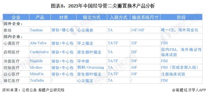 注：TF是指经股入路，TA是指经心尖入路。