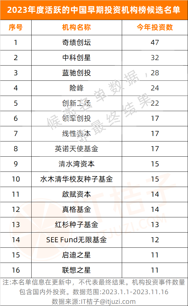 IT桔子年度投资机构榜单最后 1 天申报，快来提交数据~