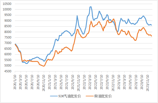 数据来源：中国天然气信息终端（E-Gas系统）