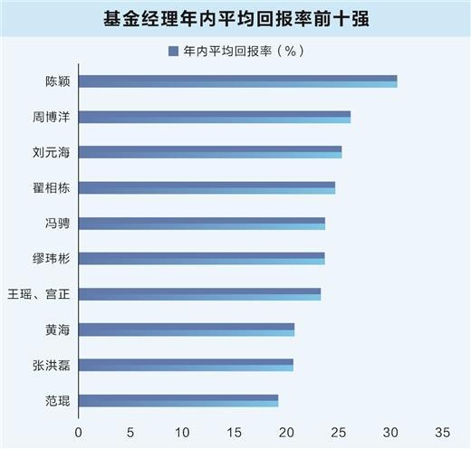 6家基金角逐年度冠军 新生代基金经理表现突出