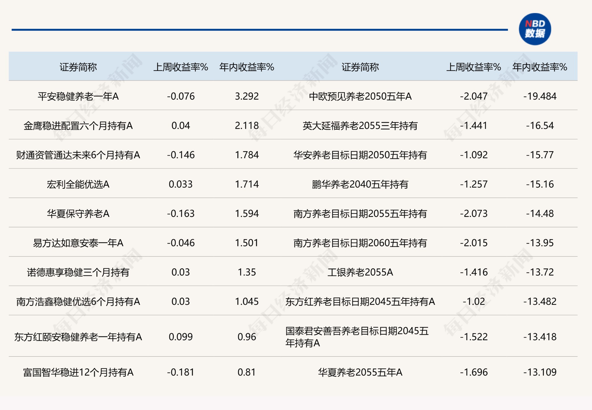 说明：年内及上周收益率头部产品情况截至12.24 来源：Wind统计