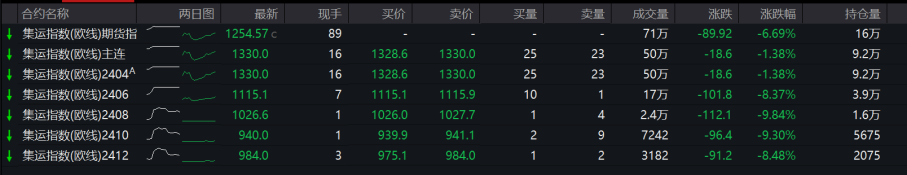 红海航线恢复预期升温,集运指数期货全线下跌,是要恐惧还是贪婪?