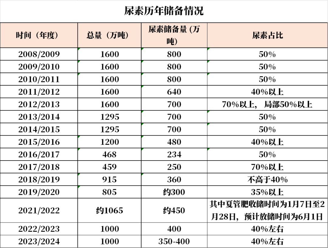 数据来源：公开资料整理，紫金天风期货