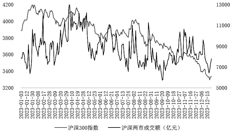 图为沪深300与两市成交额