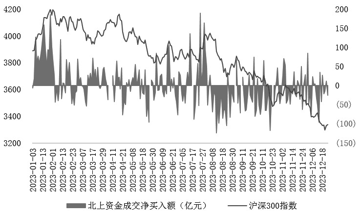 图为沪深300与北向资金