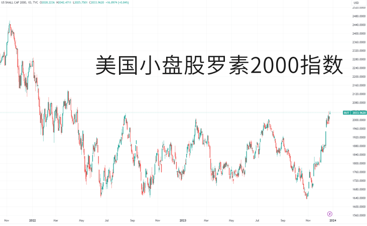 (鸡飞狗跳的美国小盘股指数,来源:TradingView)